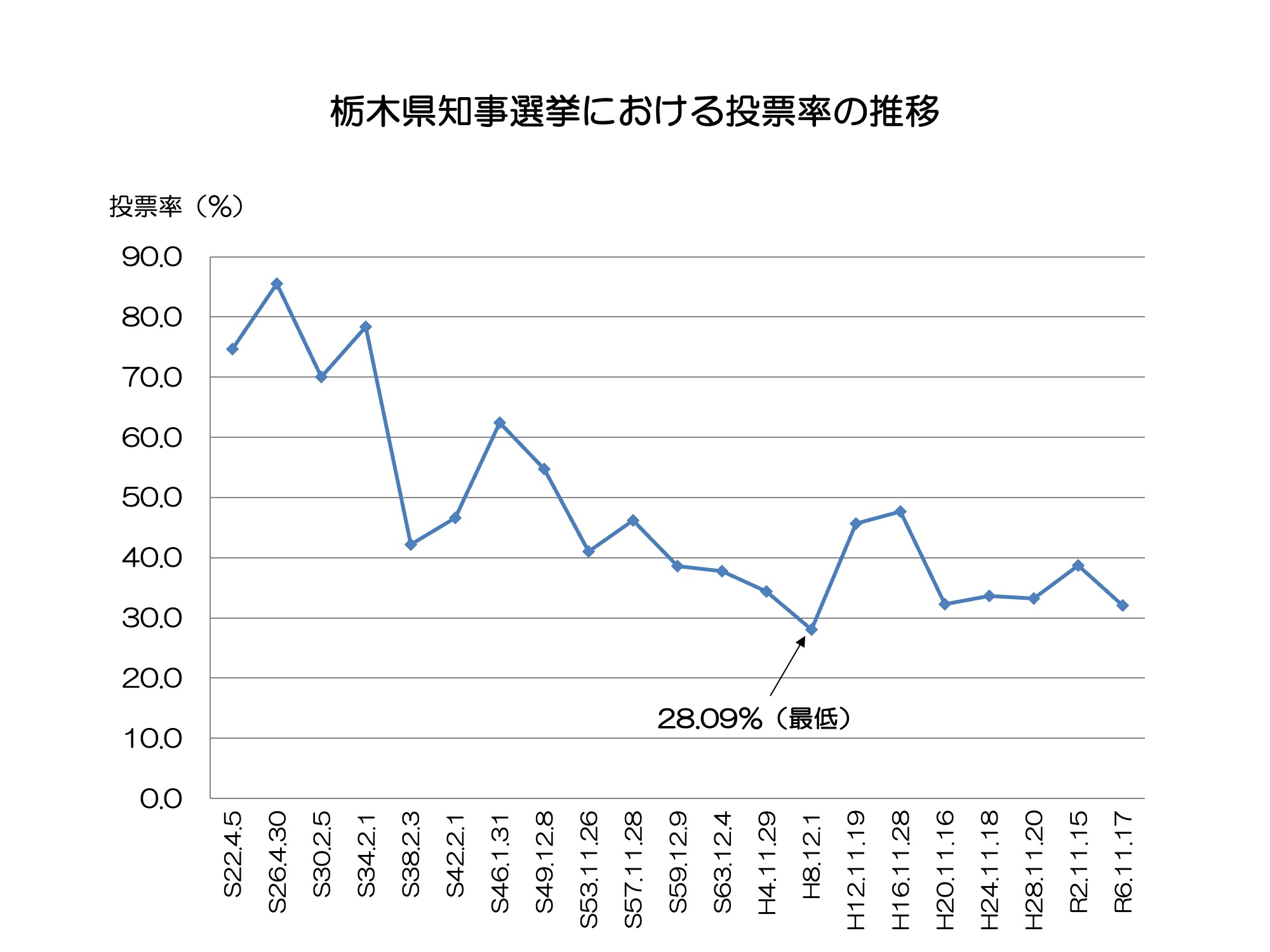 栃木県知事選挙における投票率の推移