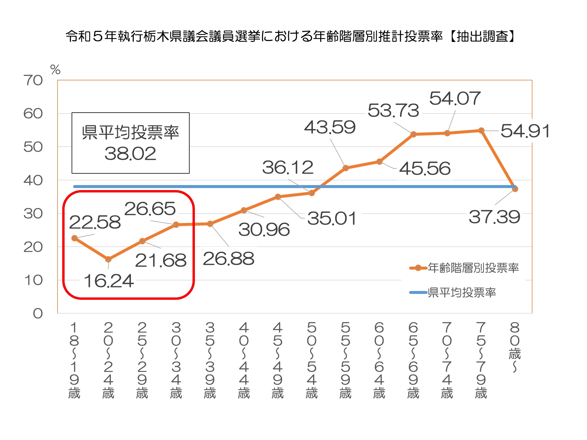 令和5年度執行の栃木県議会議員選挙における年齢階層別の推計投票率（抽出調査）